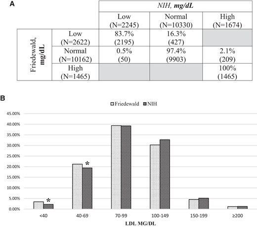 (A), Reclassification summary of LDL-C category among the targeted pediatric cohort upon implementation of the NIH equation; (B), Proportional comparison of estimated LDL-C categories (*P < 0.05, 2 proportion z-test). For conversion of cholesterol concentration in mg/dL to mmol/L, multiply by 0.0259.
