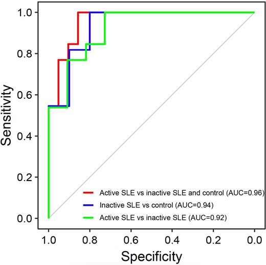 The discriminative power of jaggedness in differentiating between patients with and without active SLE. The red ROC curve demonstrates the differentiation between patients with active SLE vs healthy human subjects and patients with inactive SLE based on the parameter of plasma DNA jagged end index. The blue ROC curve demonstrates the differentiation between patients with inactive SLE vs healthy subjects. The green ROC curve demonstrates the differentiation between patients with active SLE versus patients with inactive SLE.