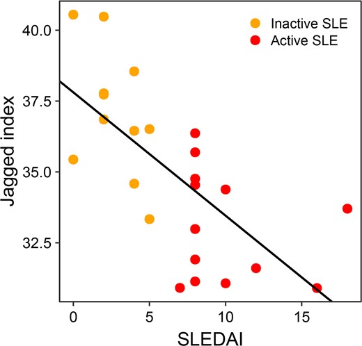 Correlation between the Systemic Lupus Erythematosus Disease Activity Index (SLEDAI) and jagged index in patients with inactive SLE or active SLE. Orange dots indicate patients with inactive SLE; red dots indicate patients with active SLE.