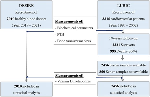 Sample selection strategy for analytic sample for DESIRE (n = 2010) and LURIC (n = 2456).