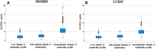 Distribution of 25(OH)D concentrations in DESIRE and LURIC studies according to functional vitamin D status. (A), Of the whole DESIRE cohort, 77 participants had a low vitamin D metabolite profile, 322 had a suboptimal vitamin D metabolism, and 1611 participants had an unremarkable vitamin D metabolite profile; (B), Of the whole LURIC cohort, 521 had a low vitamin D metabolite profile, 1010 had a suboptimal vitamin D metabolism, and 925 had an unremarkable vitamin D metabolite profile; A low vitamin D metabolite profile was defined as 24,25(OH)2D <1.2 ng/mL (3 nmol/L) and a VMR <4% as calculated by multiplying the ratio of 24,25(OH)2D/25(OH)D by 100. Participants with only 1 of the 2 functional criteria were classified to have suboptimal vitamin D metabolism.