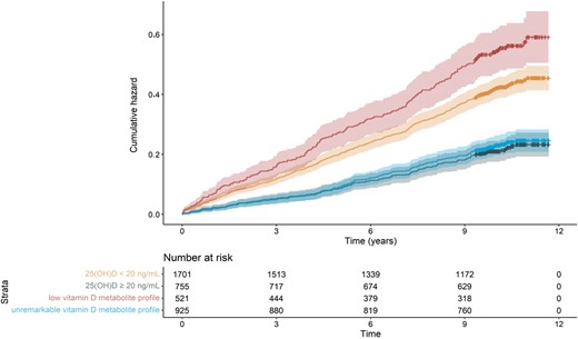 Cumulative hazard for all-cause mortality in the LURIC study. All-cause mortality was 36.5% (190/521) in individuals with a low vitamin D metabolite profile and 20.5% (190/925) in individuals with an unremarkable vitamin D metabolite profile; 25(OH)D concentrations of <20 ng/mL (<50 nmol/L) were associated with a mortality of 30.6% (521/1701); 25(OH)D concentrations ≥20 ng/mL (>50 nmol/L) were associated with an all-cause mortality of 19.5% (147/755). The x-axis displays the time in years elapsed since baseline visit. A low vitamin D metabolite profile was defined as 24,25(OH)2D <1.2 ng/mL (<3 nmol/L) and a VMR <4% as calculated by multiplying the ratio of 24,25(OH)2D/25(OH)D by 100.