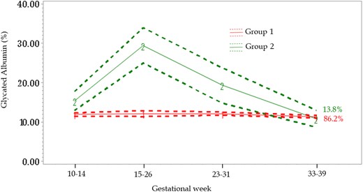 Glycated albumin (GA) trajectories across pregnancy, NICHD Fetal Growth Studies–Singletons Cohort. Trajectories identified based on a semiparametric latent class approach. Group 1 (line “1”) GA stable across pregnancy; Group 2 (line “2”) increase in GA concentrations at the fasting visit. Dotted lines represent 95% confidence intervals. Percentages represent the proportion of data estimated to make up each group.