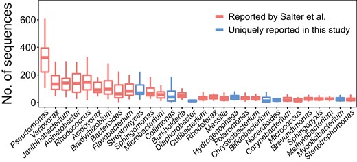 Abundance of microbes in NTC samples. The top 30 of the most abundant genera found in NTC samples are shown in the boxplots. The y-axis shows the number of sequences detected in each NTC sample (n 32). The central line indicates the median value. The bottom and top edges of the boxes are at the 25th and 75th percentiles. The whiskers correspond to 1.5 times the interquartile range (the same below). Boxes in red denote genera reported by Salter et al. (19), and those in blue represent genera uniquely present in this study.