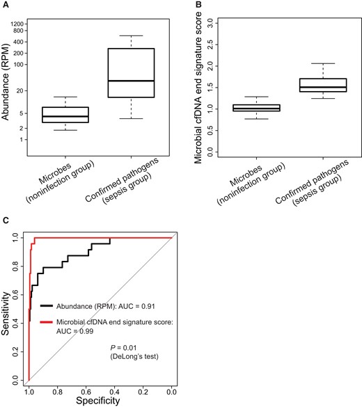 Application of microbial cfDNA end signature score in pathogen detection. The boxplots illustrate the difference in DNA abundance (A) and microbial cfDNA end signature score (B), respectively, between contaminating microbes in participants without infection and confirmed pathogens in septic patients. (C), The performance was further illustrated by ROC analysis. RPM, reads per million sequencing reads.