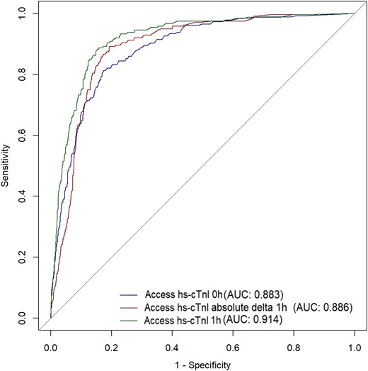 Receiver-operator characteristic curve for Access hs-cTnI for diagnosis of myocardial infarction. Definitions: Hs-cTnI 0 h (Beckman) = baseline concentration of Access hs-cTnI, Hs-cTnI (Beckman); absolute delta = absolute difference between 0 and 1 h concentration of Access hs-cTnI; Hs-cTnI 1 h (Beckman) = 1 h concentration of Access hs-cTnI.