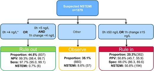 Diagnostic flow diagram of the ESC 0/1 h algorithm. Cutoffs for rule-out, rule-in, and observe as recommended by the ESC 2020 NSTEMI guidelines Collet et al. (18). *, Chest pain onset >3 h. NSTEMI, non-ST-segment elevation myocardial infarction; Sens, sensitivity; Spec, specificity.