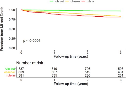 Kaplan–Meier curve for 3-year freedom of death and myocardial infarction. Rule-in, observe, and rule-out according to the ESC 0/1 h algorithm for Access hs-cTnI Collet et al. (18). P-value calculated via the log-rank test (testing the null hypothesis that all curves are equal vs the alternative hypothesis that at least 2 curves are different).