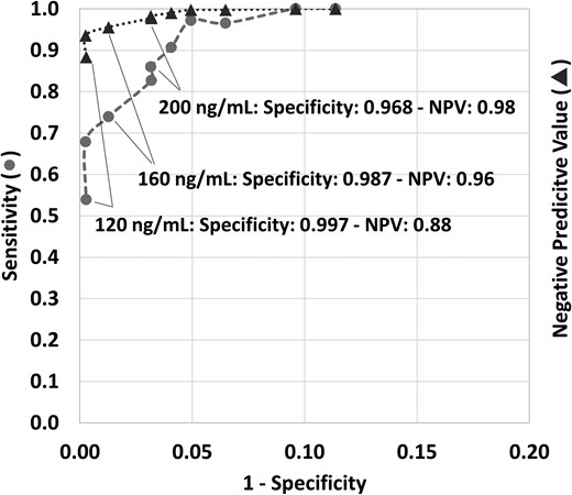 Sensitivity and negative predictive value (NPV) for the use of 20 ng/mL as a cutoff to score compatibility with abstinence or low alcohol consumption, plotted against 1 − specificity, depending on the PEth 16:0/18:1 starting concentration. Each data point represents a different PEth 16:0/18:1 starting concentration before a 27-day period of abstinence. With increasing 1 − specificity, the starting concentrations were respectively: 120, 140, 160, 180, 200, 220, 245, 270, 400, and 800 ng/mL. Circles represent sensitivity, triangles indicate the NPV. Note that the x-axis is only up to 0.20.