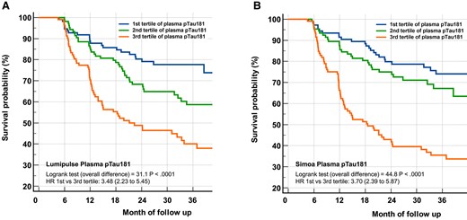 Kaplan-Meier curves of conversion to dementia according to Lumipulse or Simoa pTau181 tertiles. A very significant overall difference in pTau181 was observed (Log rank P < 0.0001) for both Lumipulse (A) and Simoa (B) tertiles. The hazard ratios between the first and the third tertile was 3.48 (95% CI, 2.23–5.45) and 3.70 (95% CI, 2.39–5.87) for the Lumipulse and the Simoa assay, respectively.