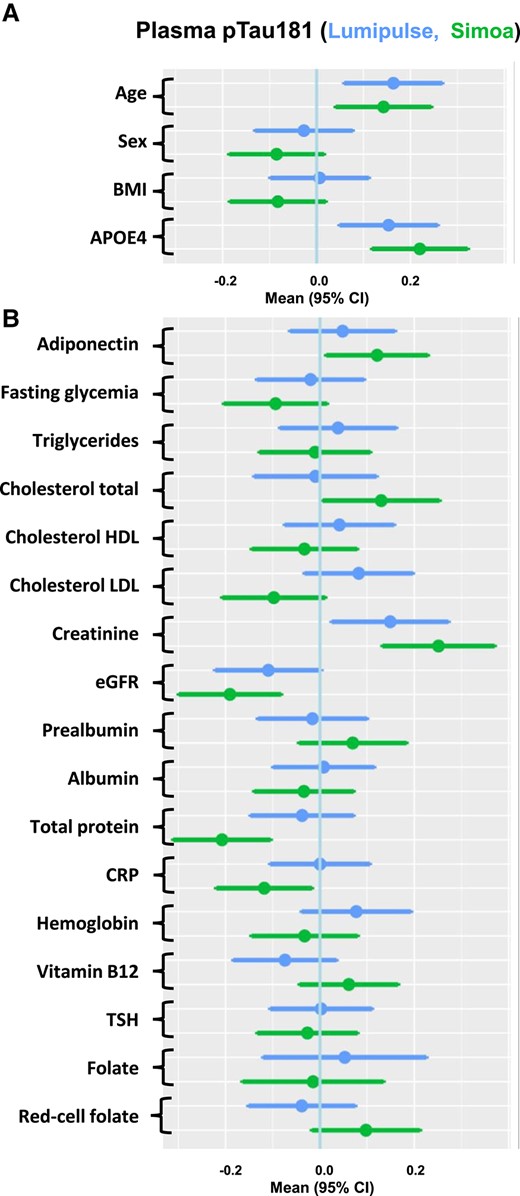 Associations between multiple factors and plasma pTau181 concentrations. Forest plots of associations between demographic (A) and comorbidity (B) biomarkers and Lumipulse (upper bar) or Simoa (lower bar) plasma pTau181, using linear regression of z-scores. Means and 95% CIs are provided. Abbreviations: BMI, body mass index.