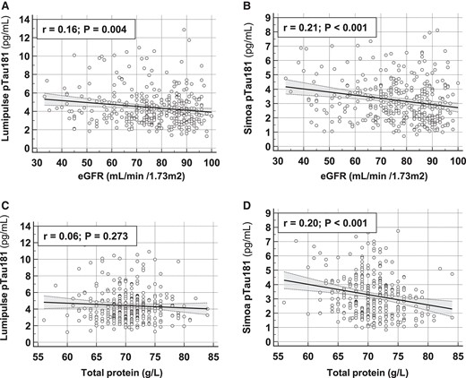 Correlation between pTau181 and eGFR or total protein. Correlation between Lumipulse (A, C) and Simoa (B, D) pTau181 values and eGFR (A, B) or total protein (C, D). Pearson correlation coefficient (r) and significance level (P) are indicated. Abbreviations: eGFR, estimated glomerular filtration rate.