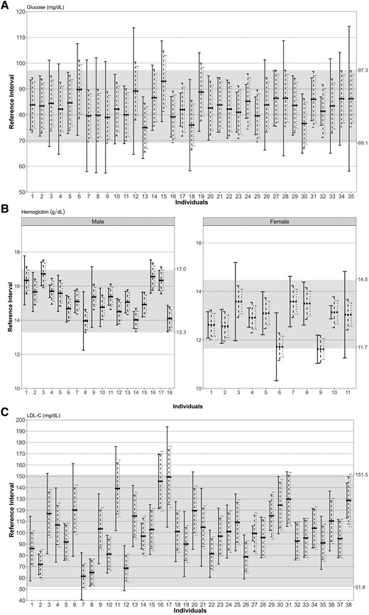 popRIs (gray area) and prRIs for glucose (A), hemoglobin (B), and low-density lipoprotein-cholesterol (C). The prRIs were calculated using within-person BV (CVP) estimates for each individual (vertical straight lines) and group-based within-subject BV (CVI) estimates obtained from the current study (vertical dashed lines) and from the EFLM Biological Variation Database (vertical dotted lines). The conversion factors for metric units to SI units are given in Supplemental Table 5.