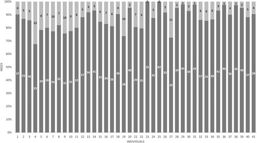 The number of measurands where the range of the prRIs, calculated based on within-person estimates (CVP) was wider (light columns) and narrower (dark columns) than the corresponding population-based reference intervals.