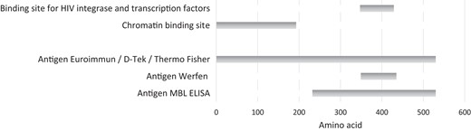 Domains in LEDGF/p75 (DFS70) and DFS70 antigens used in commercial assays.