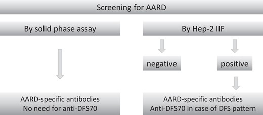 Strategies for anti-DFS70 antibody detection in a clinical laboratory.