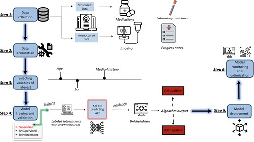 Summary of the process of implementing supervised ML to predict AKI. Color figure available at https://dbpia.nl.go.kr/clinchem.