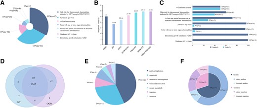 The clinical utility of OGM and the methodological comparison between OGM and SOC testing. (A), The classification of all eligible cases; (B), The diagnostic yield by OGM, KT, and CMA alone, or combined; (C), The proportion of positive-diagnosed and negative cases underneath each inclusive category; (D), The Venn diagram of the number of positive cases detected by OGM, CMA, and KT; (E), The classification of positive results by OGM; (F), The orientation and location of duplication CNVs. Color figure available at https://dbpia.nl.go.kr/clinchem.