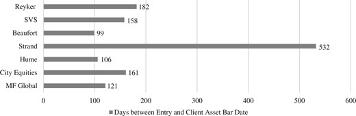 Reasonable times in setting a client asset bar date.