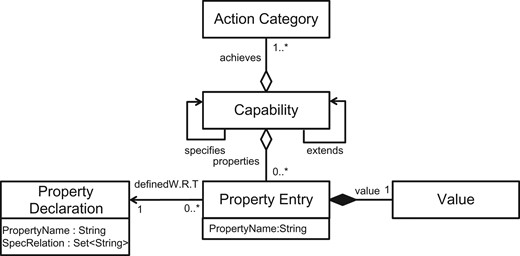 Capability UML class diagram.
