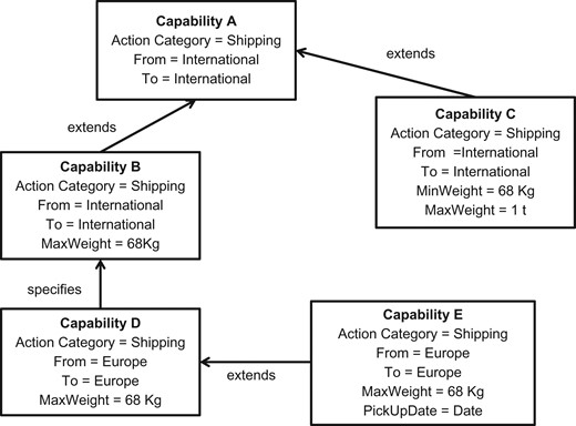 Example of Shipping Capabilities Hierarchy using coarse-grained relations.
