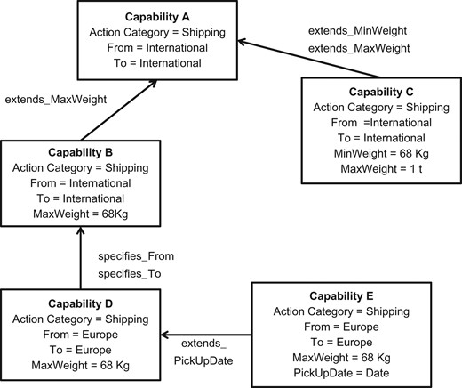 Example of Shipping Capabilities Hierarchy using fine-grained relations.
