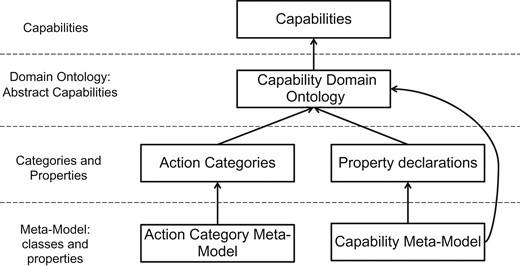 From meta-model to actual capabilities.