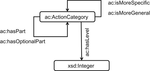 Action category meta-model.