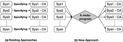 The existing approaches and our new approach to specifying CAs; ${Sys1, \dots , Sys}n$ are UDSs and ${Sys1\mbox{-}CA, \dots , Sys}$ n ${\mbox{-}CA}$ are the UDSs on which a CA is superimposed.