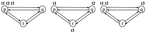 All possible initial states of a fully connected system.