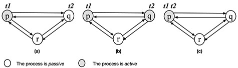 Some initial states of the system with three processes and two tokens.
