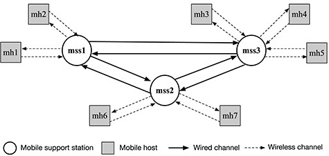 A mobile distributed system consisting of three MSSs and seven MHs.