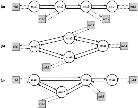 Some possible initial states of a mobile distributed system consisting of four MSSs and four MHs.