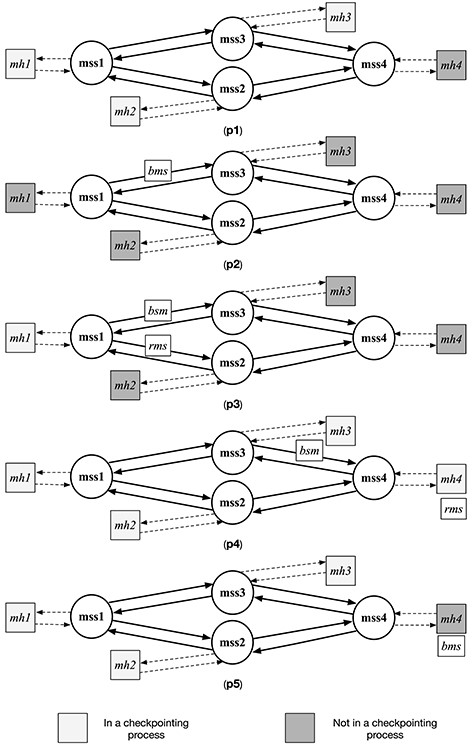 The counterexample found for the initial state (b).