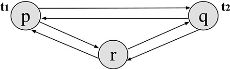 An initial state of the 3-processes, 6-channels and 2-tokens system.