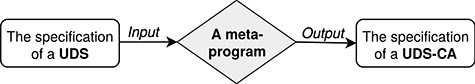 A CA is specified as a meta-program.