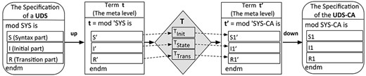 Process of transformation from UDS to UDS-CA with T, a specification of CA.
