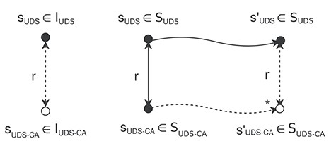 The binary relation $r$ is a simulation from $M_{UDS}$ to $M_{UDS\mbox{-}CA}$.