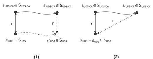 The transitions in $T_{UDS\mbox{-}CA}$ are classified into two groups.