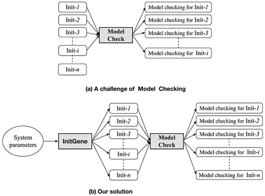 A challenge of model checking and our solution for handling many initial states.