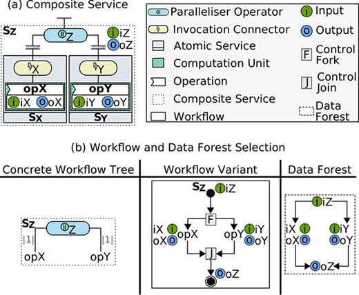 Separation of control and data in a parallel composite. Parallel constructs (i.e. fork and join) and data dependencies are explicitly defined by exogenous composition operators and data forests, respectively.