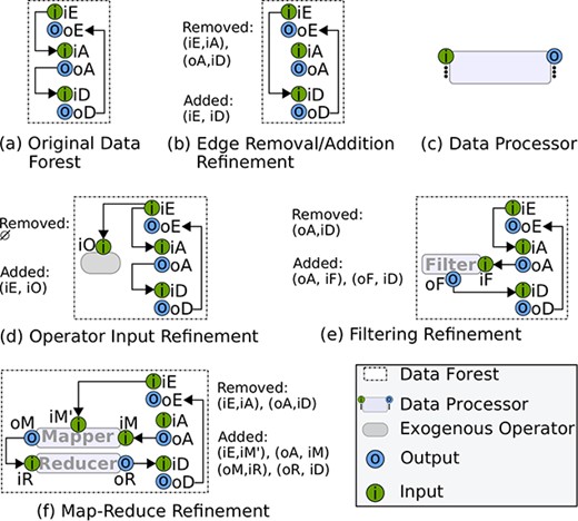 Data forest refinement.