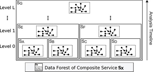 Bottom-up analysis of data forests: from level 0 to level $L$. The algorithm analyses the data forests of the composite services at level $0$, then the data forests of the composite services at level $1$, and so on until reaching the data forests of the top-level composite at level $L$.