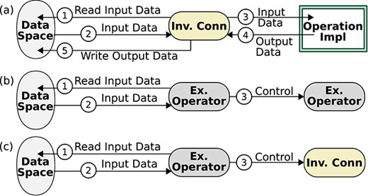 Steps performed by (a) an invocation connector and (b–c) an exogenous operator after receiving control. (b–c) are only applicable for exogenous operators that require input data. Other operators ignore the steps 1 and 2.