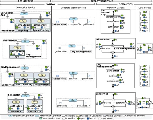 Selecting workflows explicitly and data forests implicitly for the smart parking scenario.