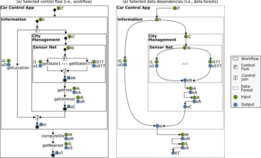 Orthogonality between control flow (i.e. workflow) and data dependencies (i.e. data forests) in the smart parking scenario.