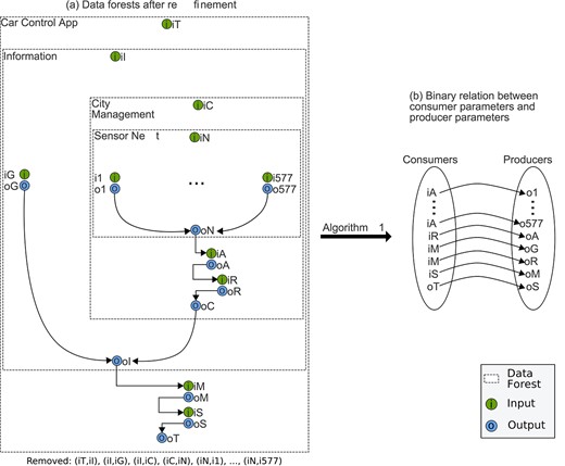 Transforming data forests into a binary relation between consumer parameters and producer parameters.