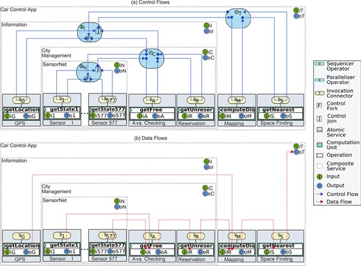 Orthogonal control flows and data flows in the smart parking scenario.