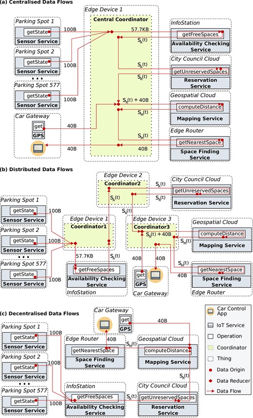 Data flow approaches for the smart parking system.