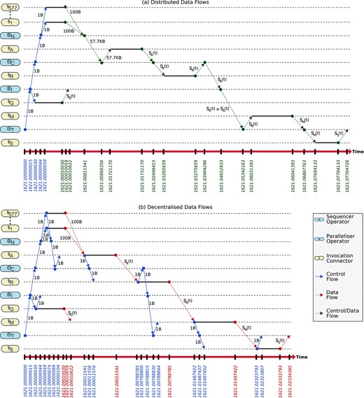 Decentralized data flows versus distributed data flows in the smart parking scenario.
